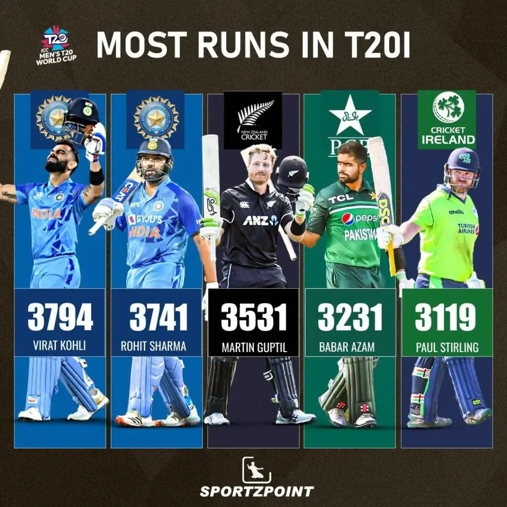 Most Runs in T20I cricket | Sportz Point