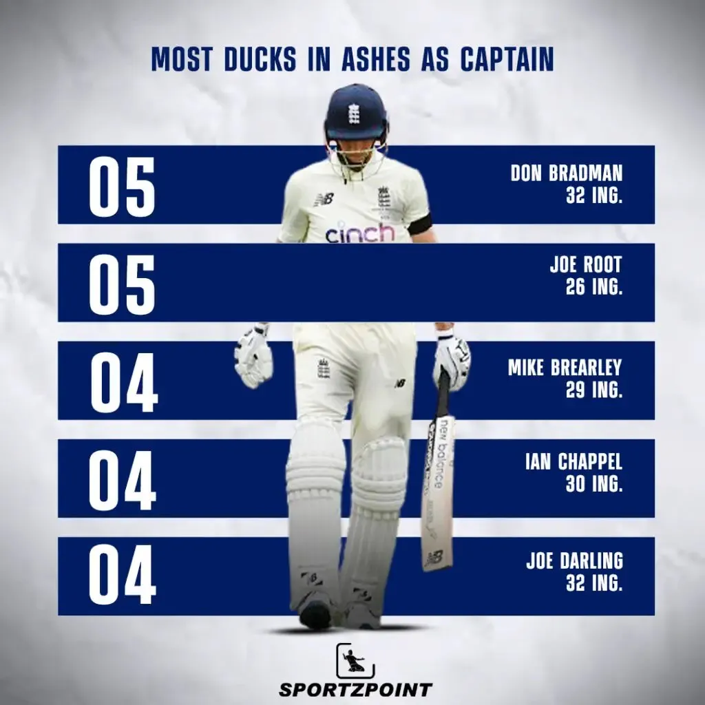 Most ducks in the Ashes as captain | SportzPoint.com