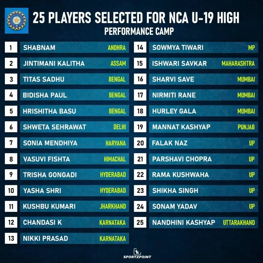 Women's Cricket: All Indian Women's Selection Committee selects 25 players for U19 high performance, 3 from Bengal | SportzPoint.com