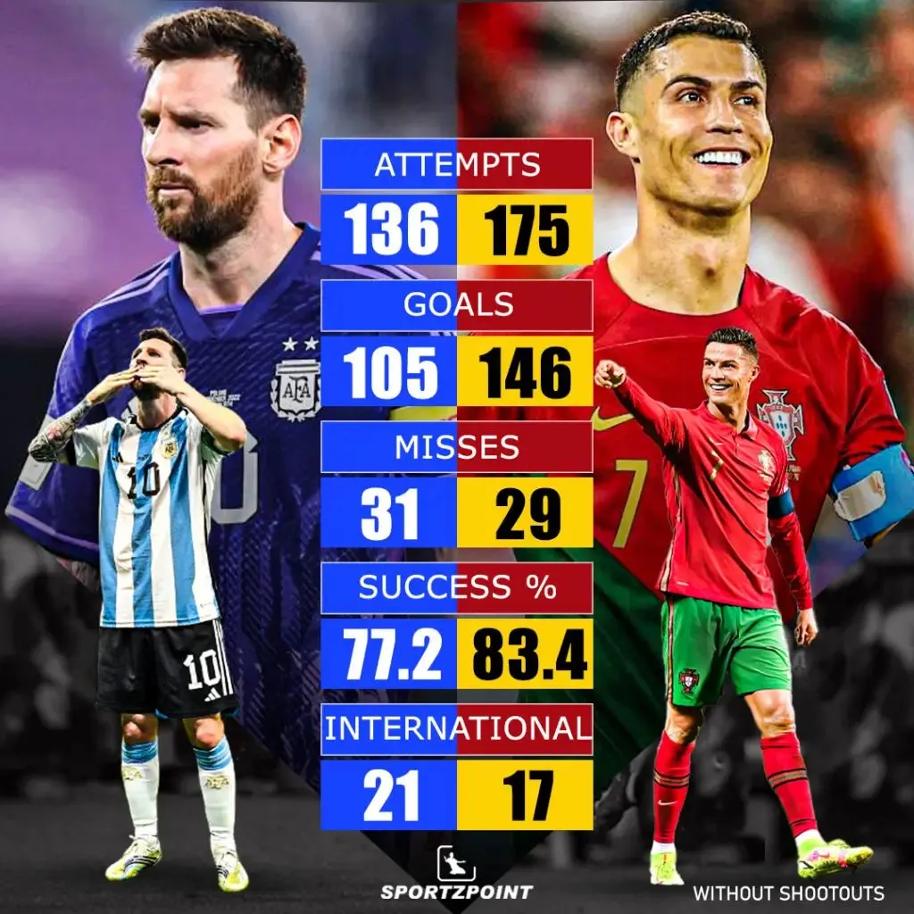 Messi vs Ronaldo: The Penalty stats | Sportz Point