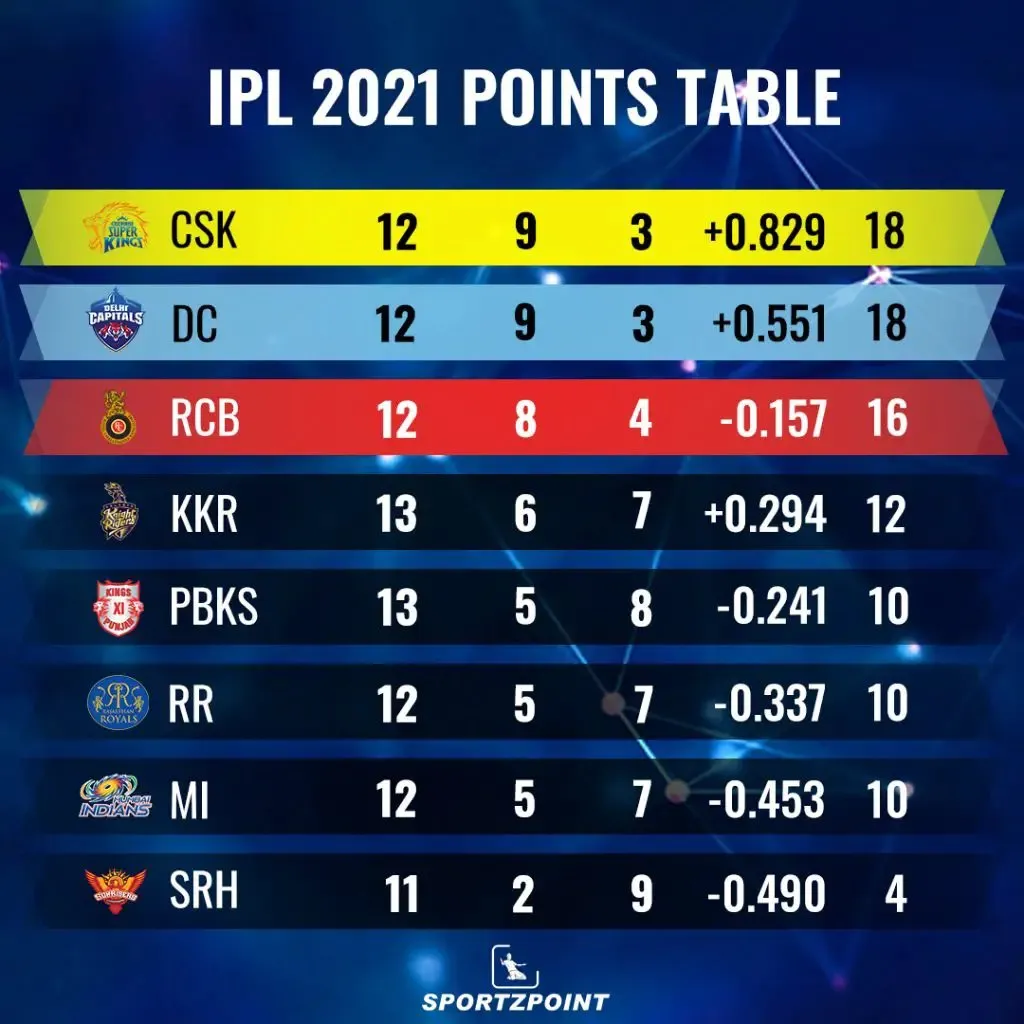IPL Points Table 2021 till 3/10/2021 │ Conditions for teams to qualify for IPL 2021 playoffs │ Sportz Point