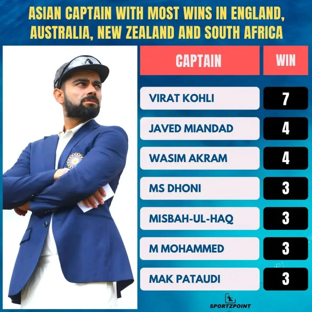 Asian captains with the most tests win in SENA countries - SA vs IND - Sportz Point