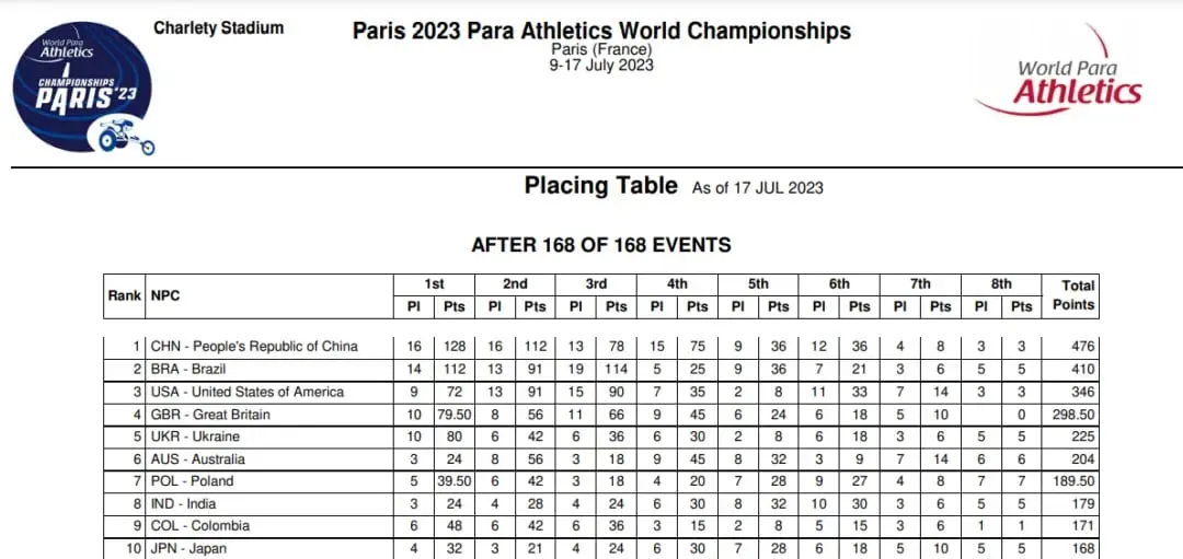 After a total of 168 events in Para Athletocs World Championships 2023, India were placed at number ten with 179 | Sportz Point
