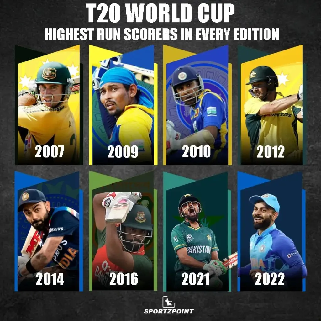 T20 World Cup: Highest run scorers in every edition | Sportz Point