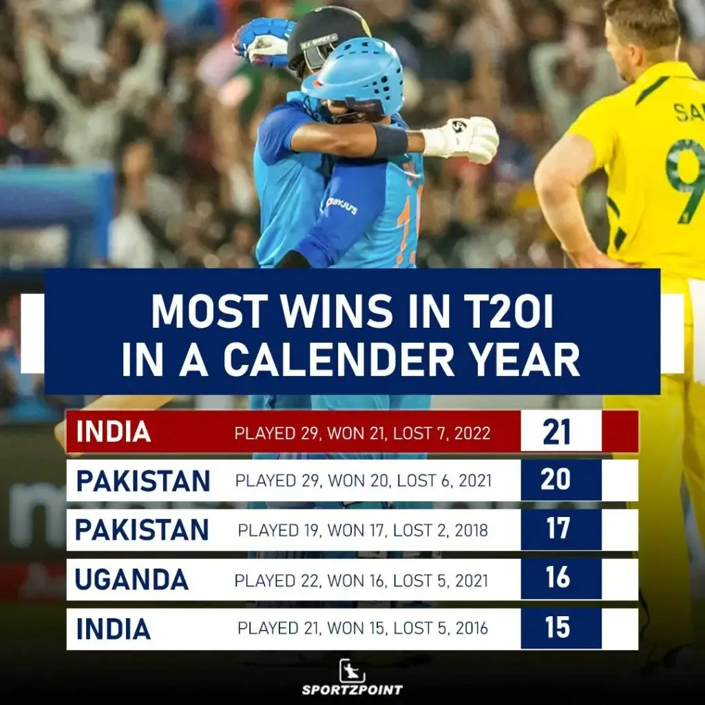 Most T20I wins in a calendar year | Sportz Point