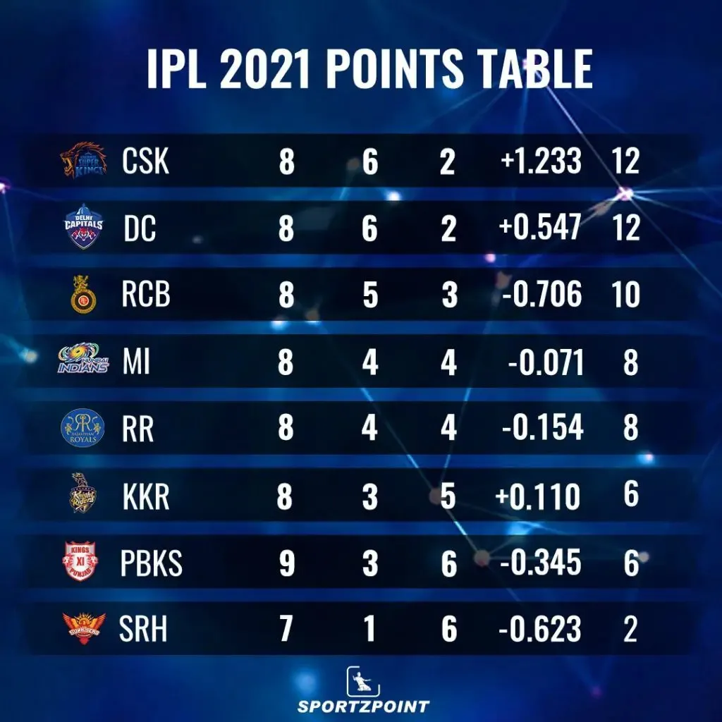 IPL 2021 Points table after PBKS vs RR match | SportzPoint.com