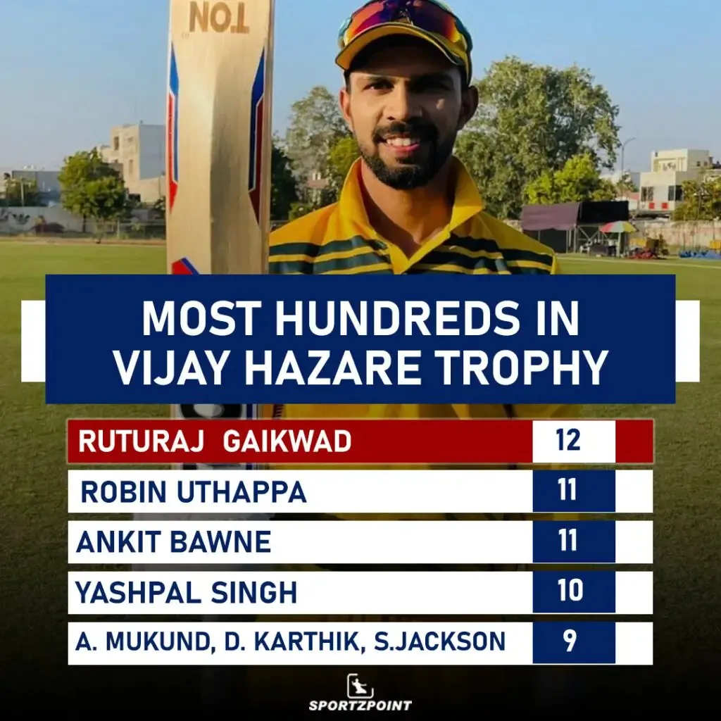 Most hundreds in Vijay Hazare trophy | Ruturaj Gaikwad breaks Robin Uthappa's record | Sportz Point