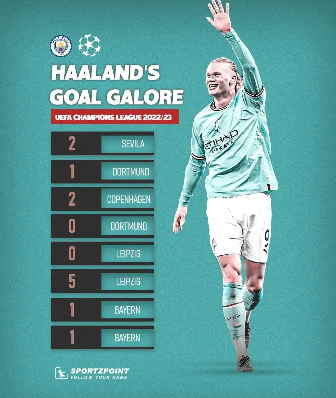 Erling Haaland: The teams Haaland scored against in the Champions League 2022/23 | Sportz Point