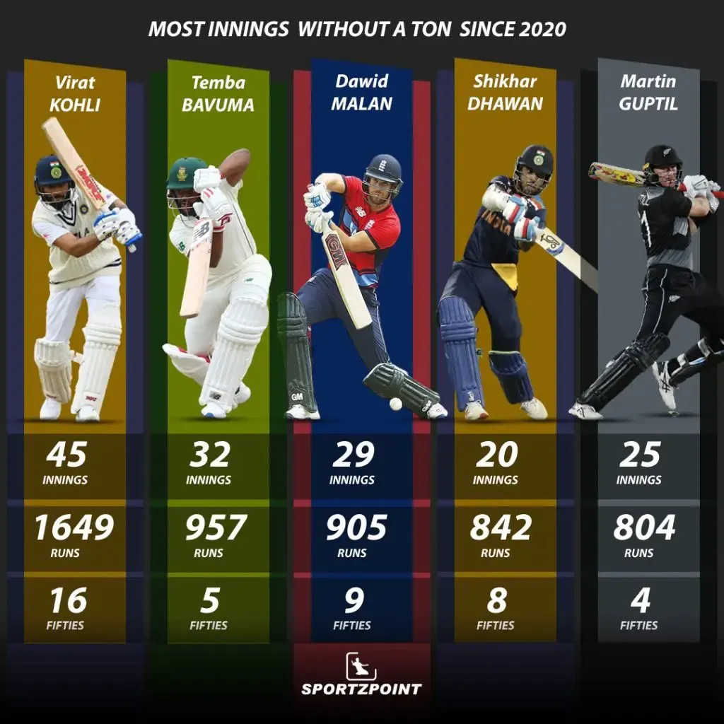 Most International runs without a century since 2020 - Cricket Stats - Sportz Point