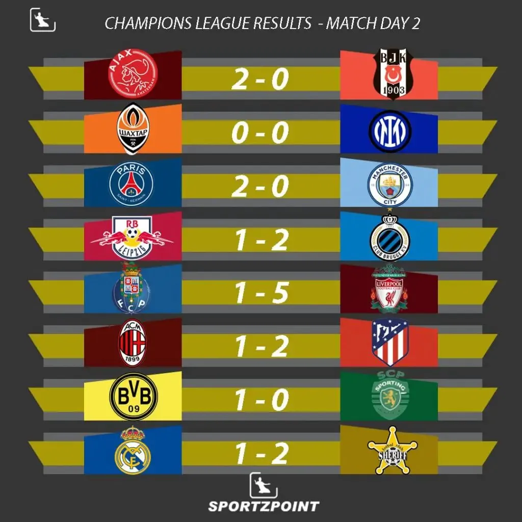 Champions League results of matchweek 2 | SportzPoint