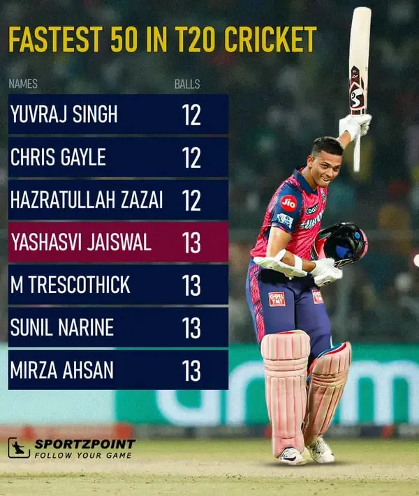 Fastest Fifty in T20 History | Sportzpoint