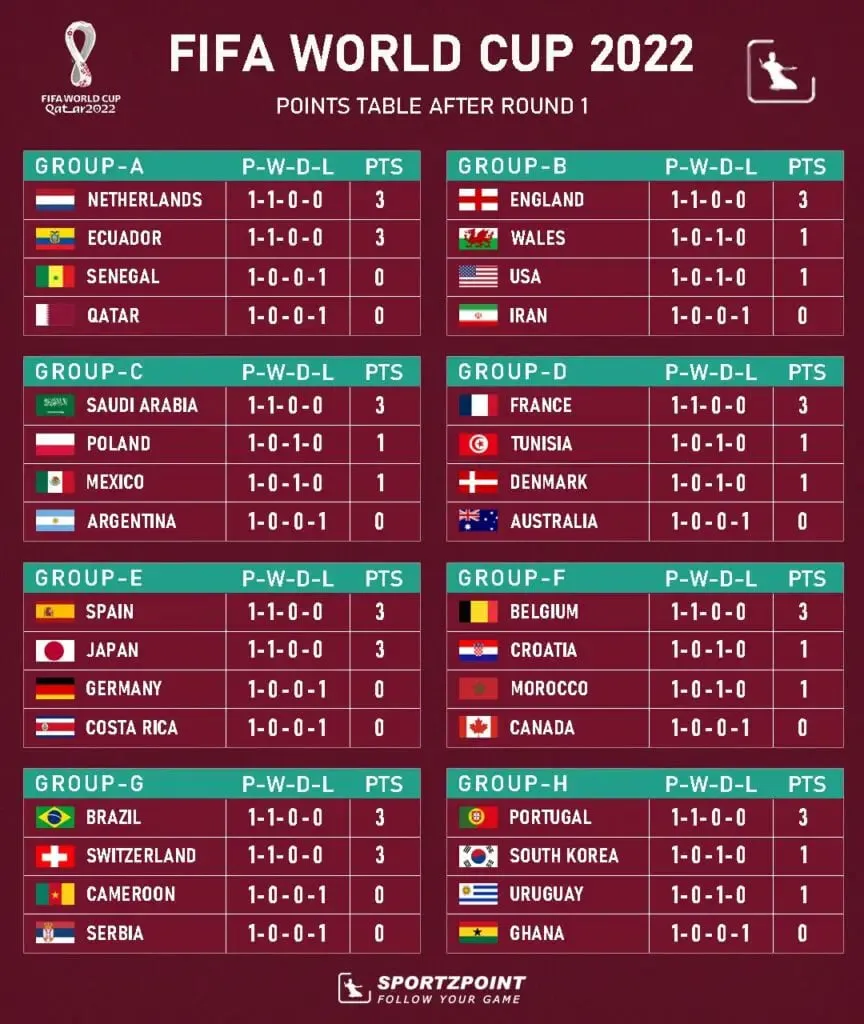 2022 World Cup: Point after round 1 Sportz Point