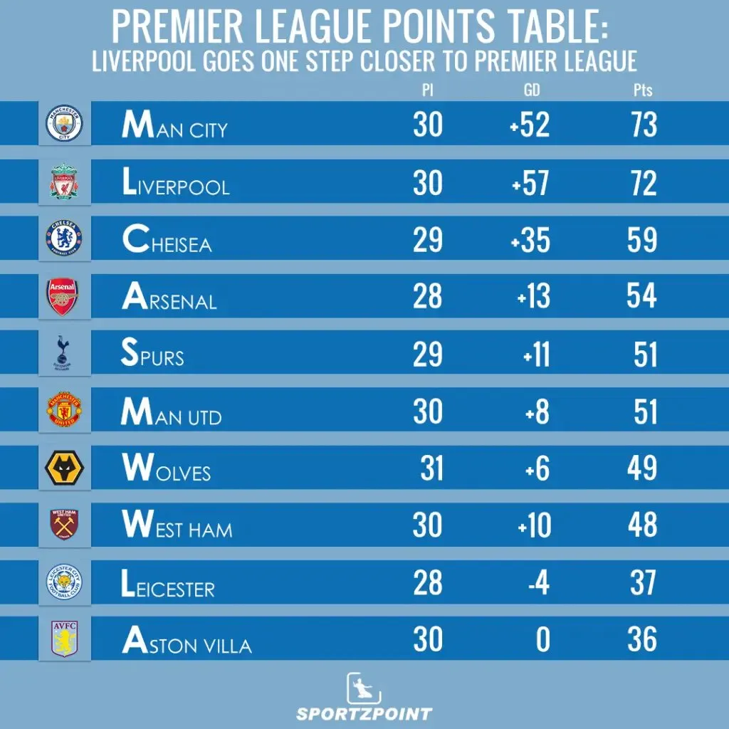 Premier League Points Table | Sportz Point. 