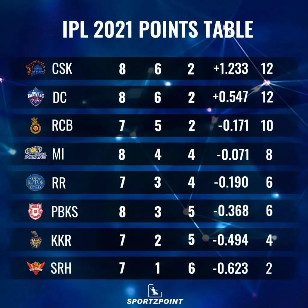 IPL 2021: Points table after CSK's thumping win | SportzPoint.com