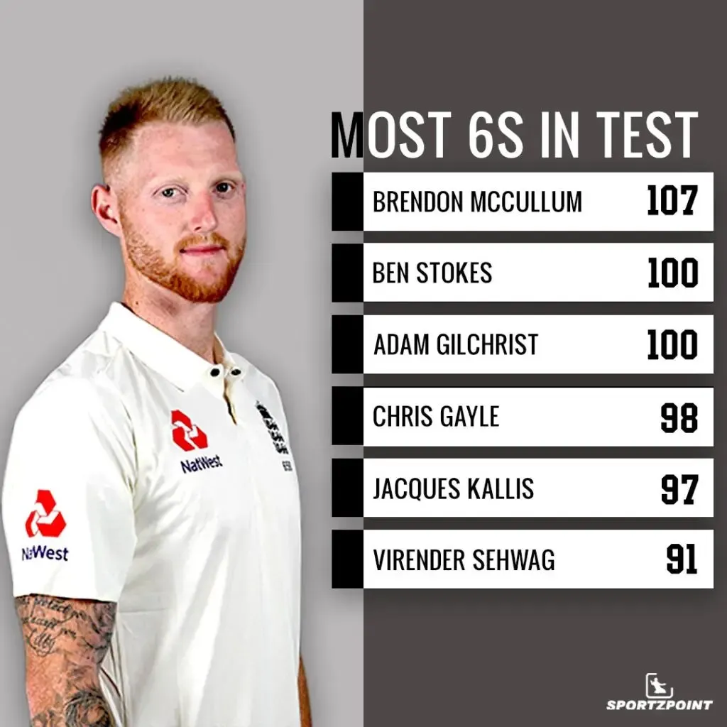 Test Cricket Records: Most Sixes in Test | SportzPoint.com