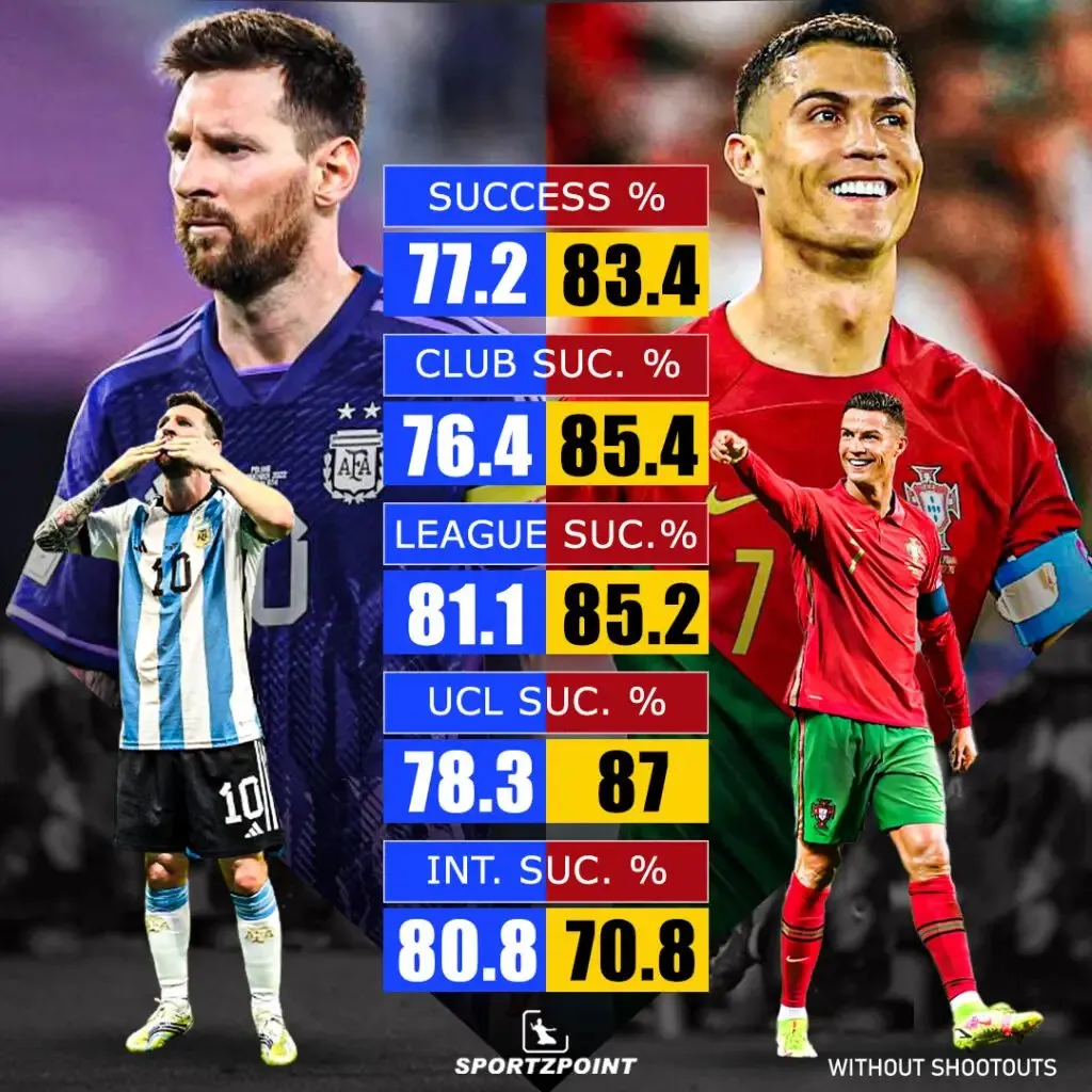 Messi vs Ronaldo: Penalty success rate  comparison | Sportz Point