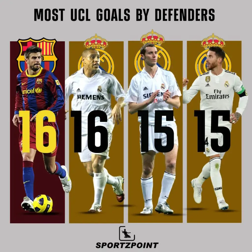 Most goals in UCL as a defender - Top 4  contenders | SportzPoint