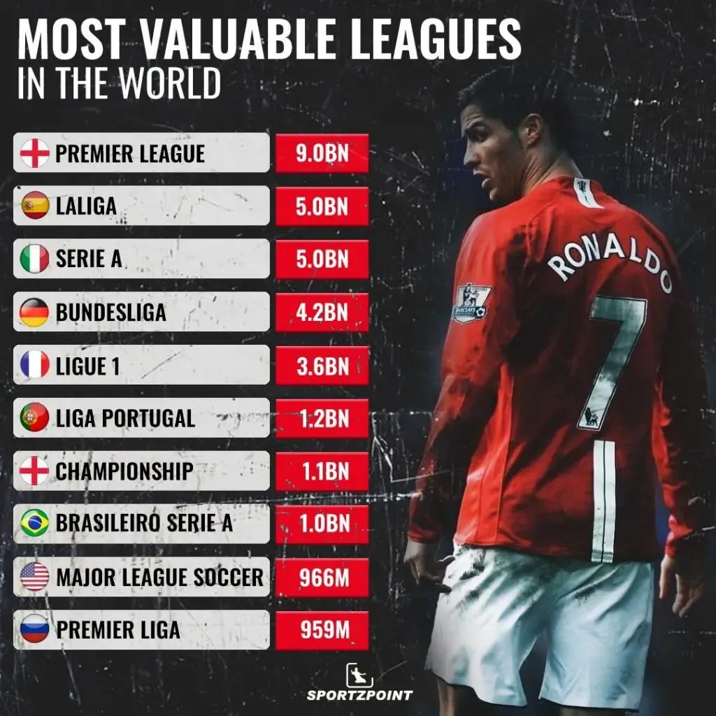 most valuable football leagues | SportzPoint.com