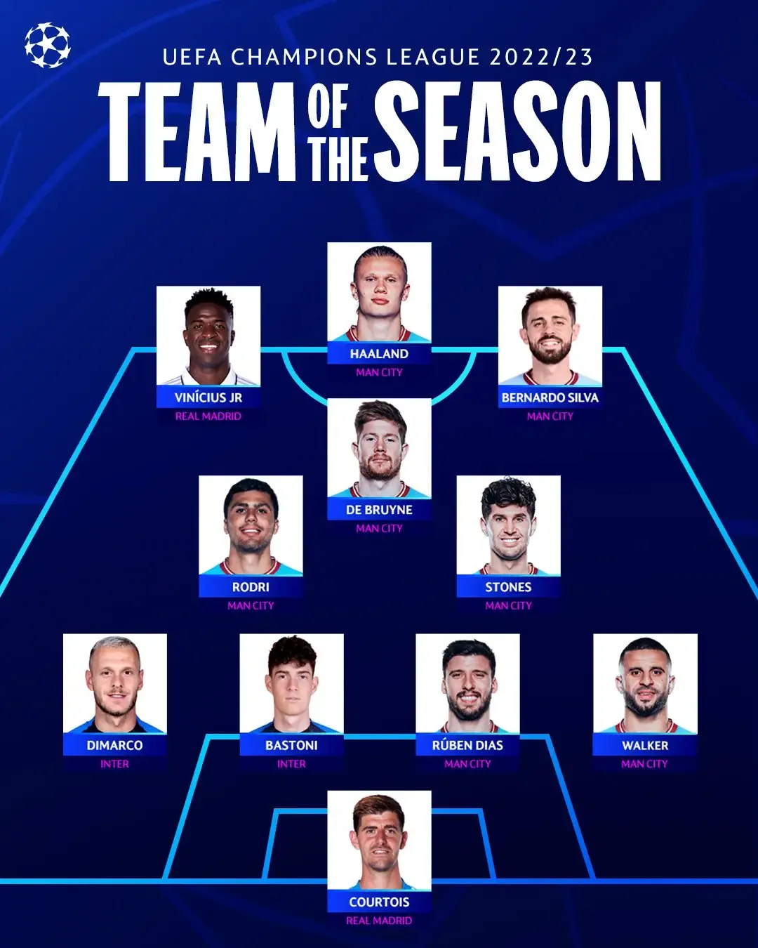 UEFA Champions League team of the season 2022/23 | Sportz Point 