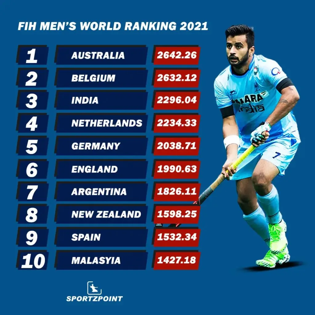 FIH Men's World Ranking 2021: India in Top 3 - Hockey News - Sportz Point