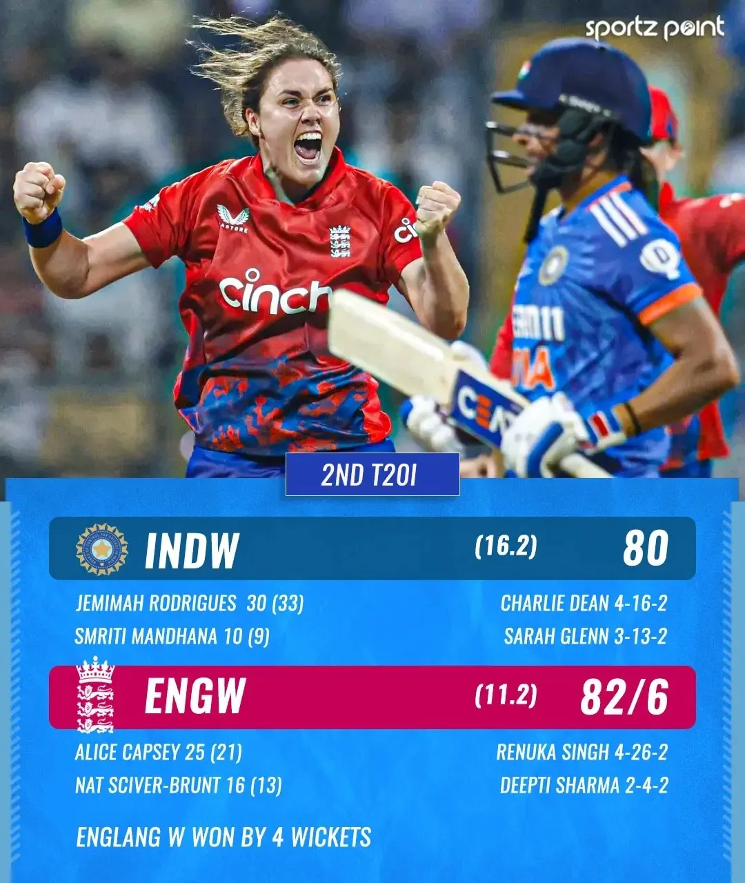 England Women defeated Indian Women's Cricket team by 4 wickets to win the series with one game to go.   