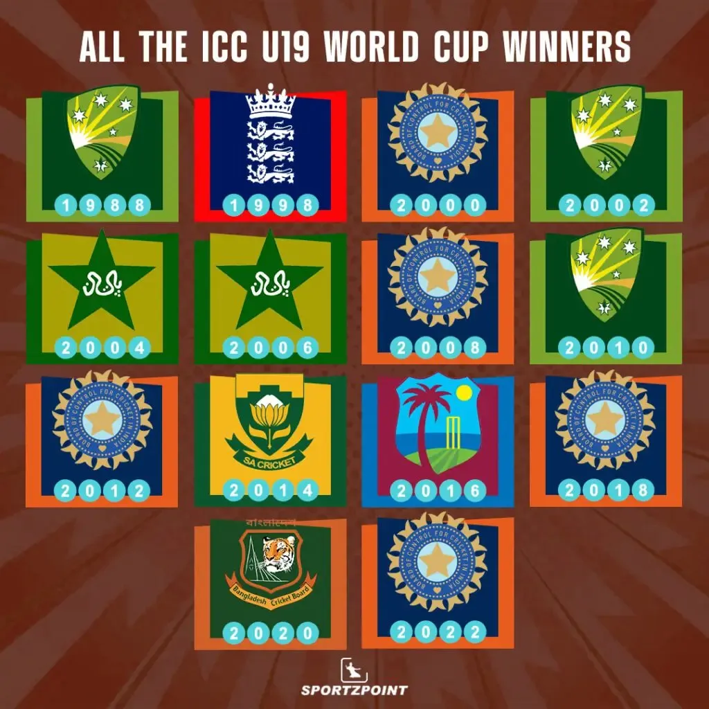 All the ICC U19 Cricket World Cup winners | Sportz Point