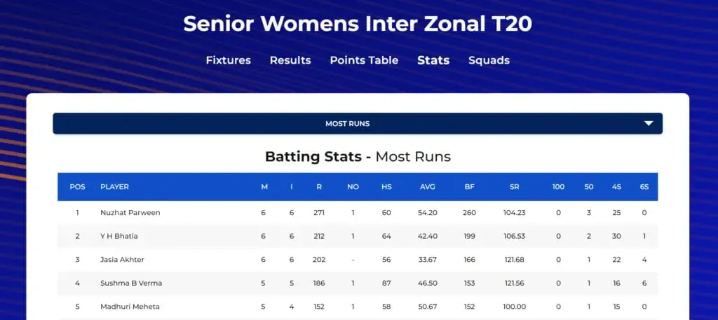 Most runs in Senior Women's Inter Zonal T20 Trophy | Sportz Point