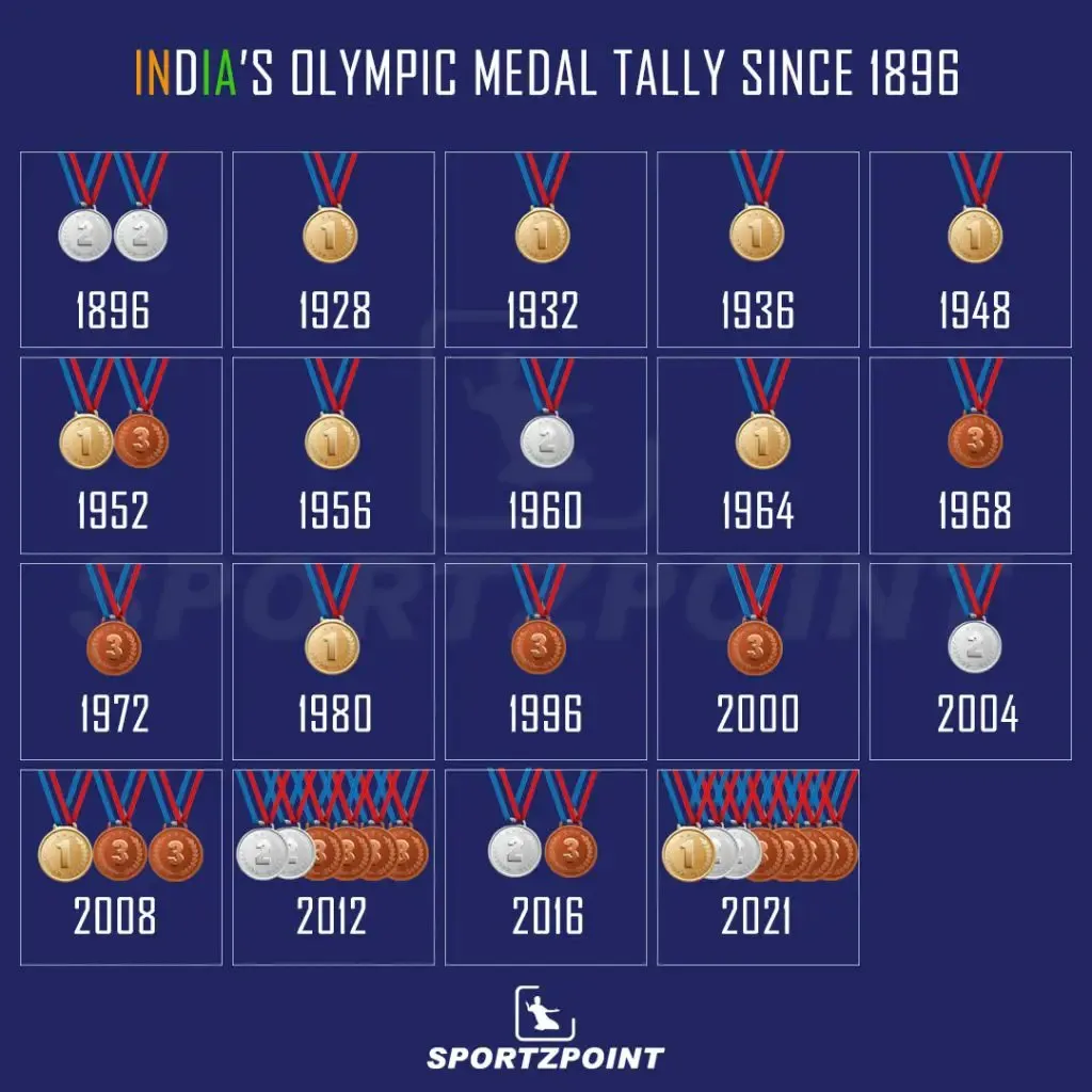 India's Olympic Medals Tally Since 1896 | Tokyo Olympics 2020 | SportzPoint