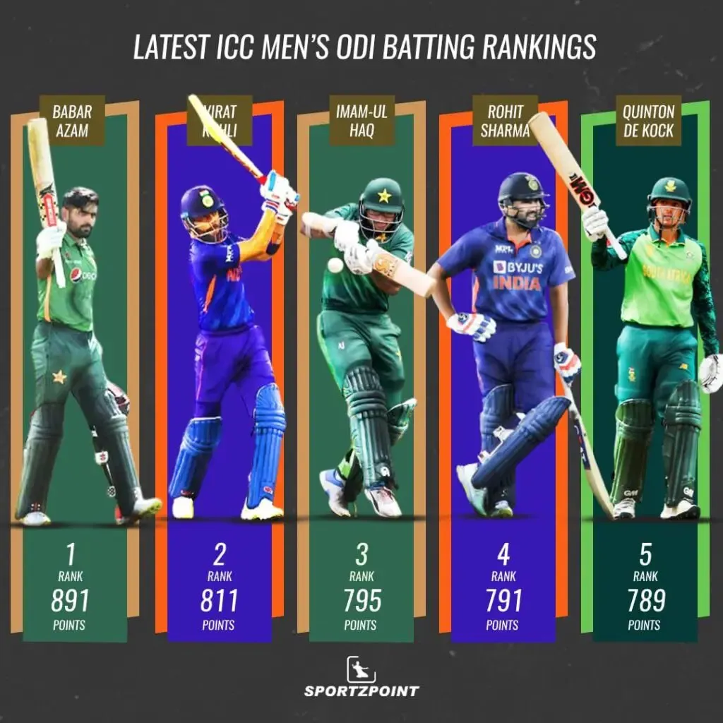 Latest ICC ODI Men's Batting Rankings | SportzPoint.com