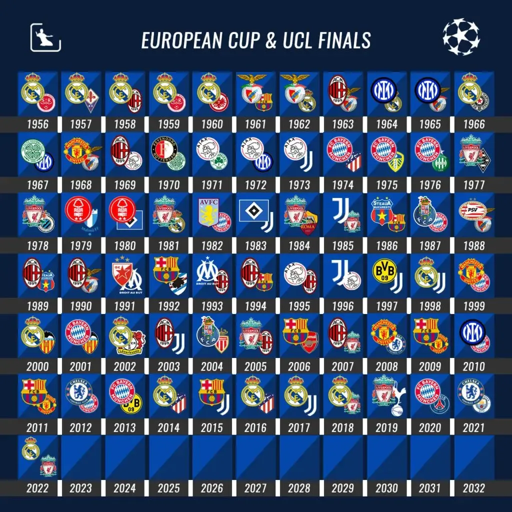 European Club and UEFA Champions League Finalists since 1956 | Football News | Sportz Point