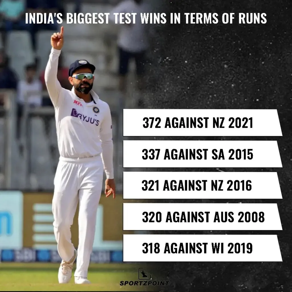 India's biggest test wins in terms of runs | SportzPoint.com