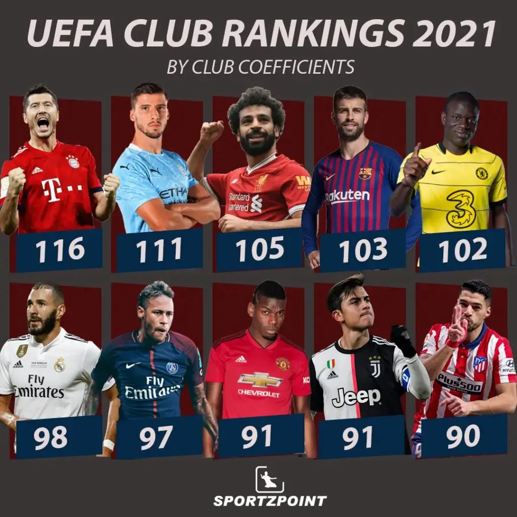 FC Bayern Munich tops the UEFA rankings with 116 points | SportzPoint.com