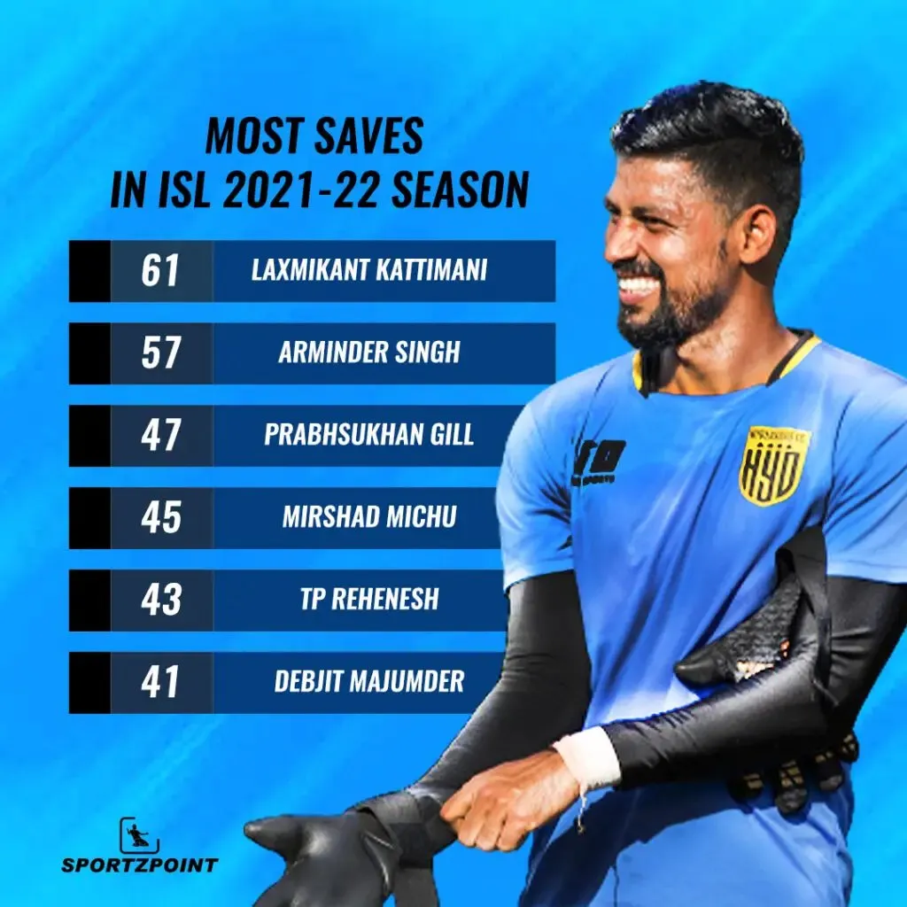 ISL 2021-22: Most save in this season. | Sportz Point. 