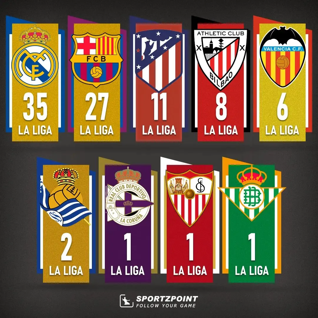La Liga: Teams with most La Liga titles | Sportz Point