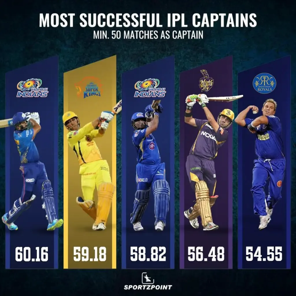 Most successful IPL captains | SportzPoint.com