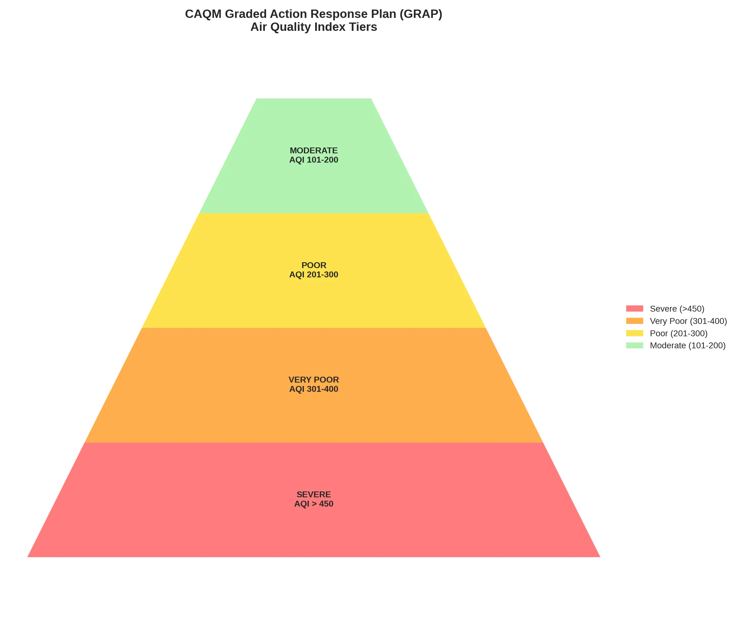 CAQM GRAP 1 pollution graphics