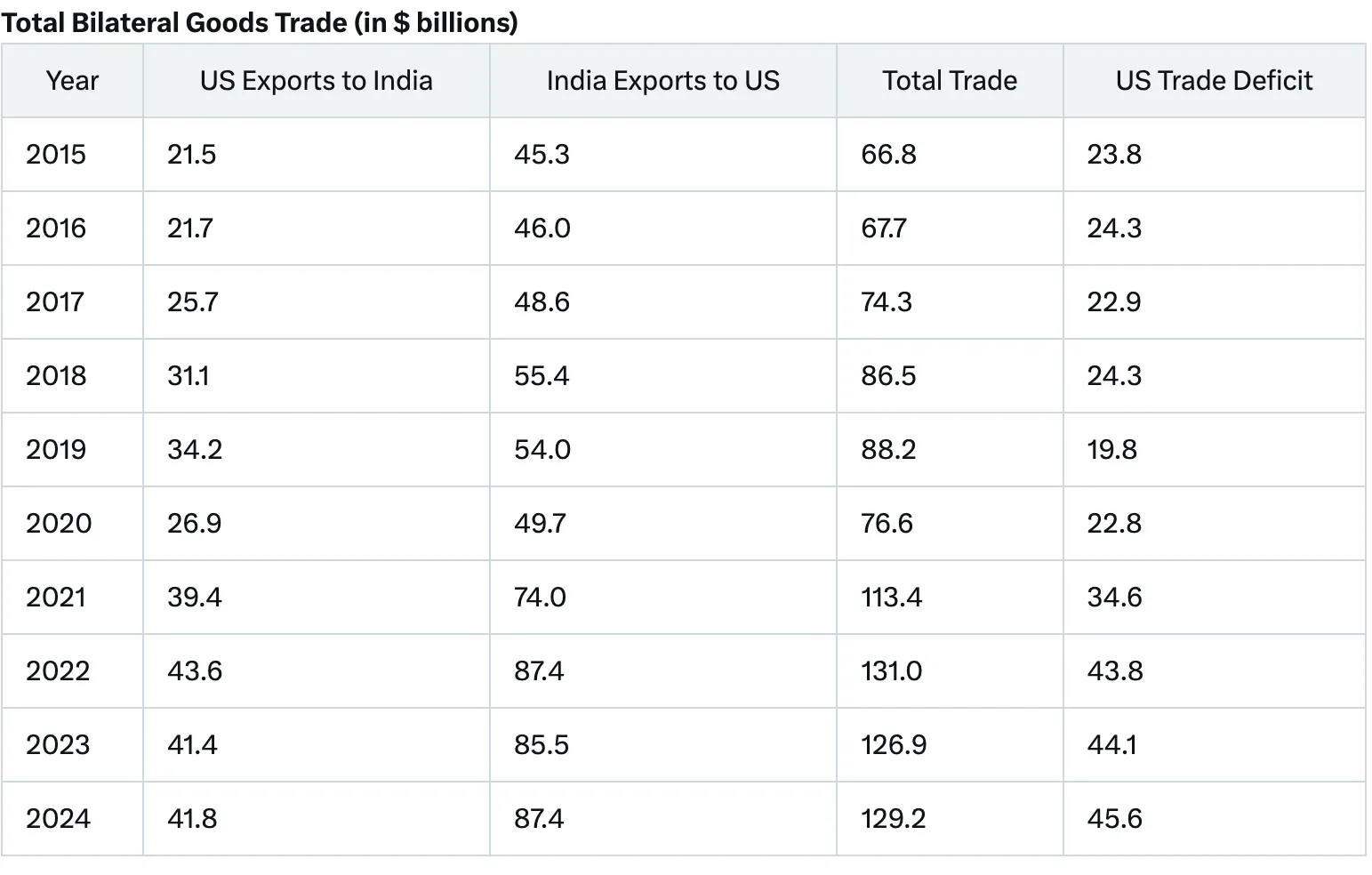 US INDIA TRADE