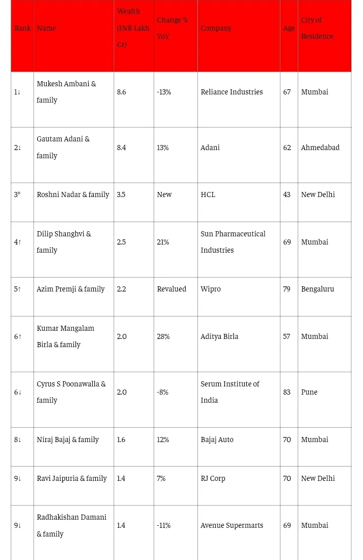 10 richest Indians