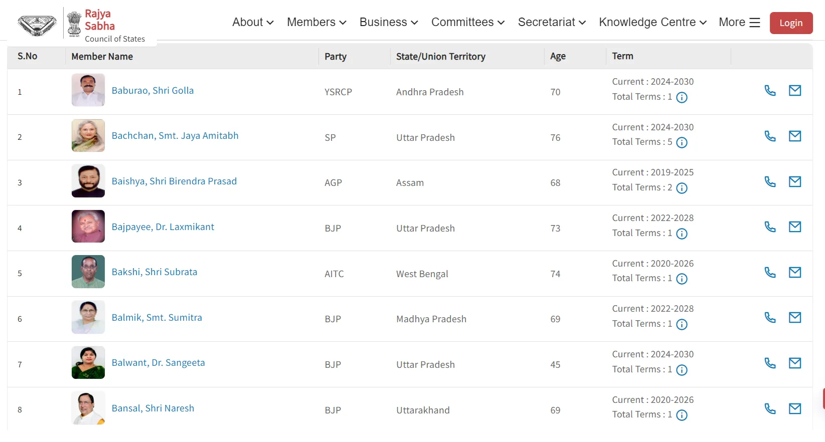 Rajya Sabha members