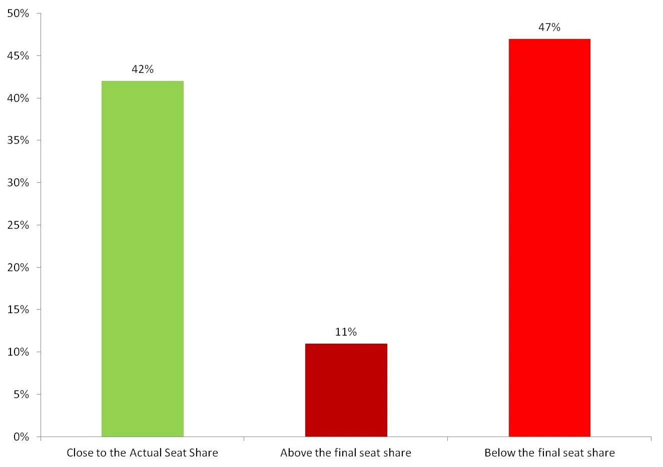 Graph 2