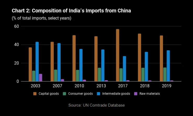 India-China trade 2