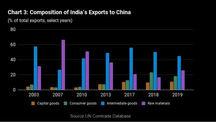 India-China trade 3