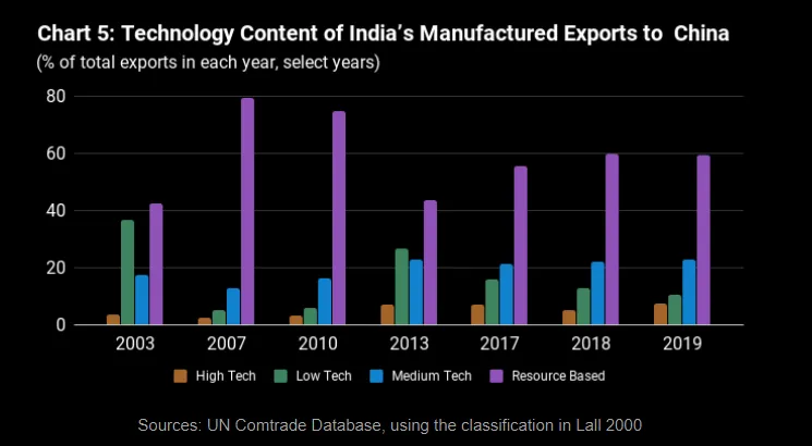 India-China trade 5