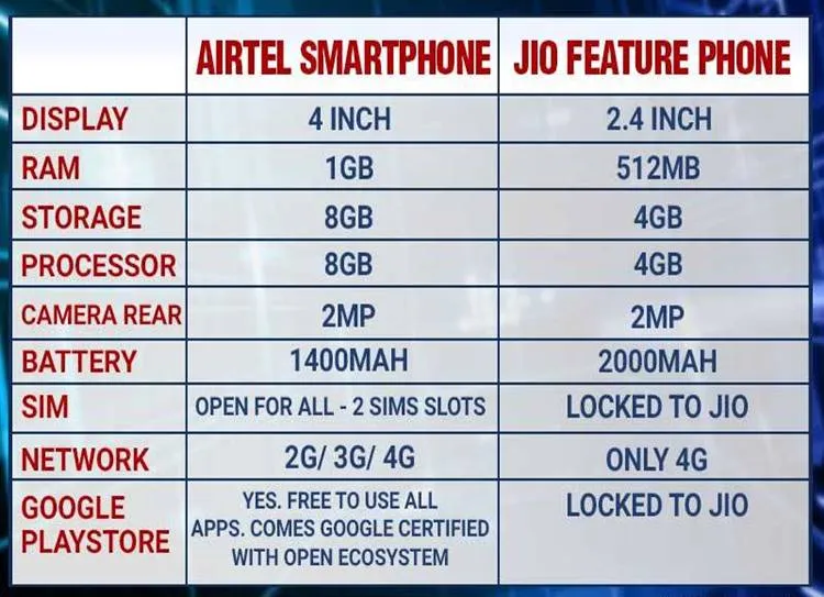 Airtel, Airtel 4G smartphone, Reliance JioPhone, Reliance Jio, Reliance feature phone,Airtel, Airtel 4G smartphone, Reliance JioPhone, Reliance Jio, Reliance feature phone,
