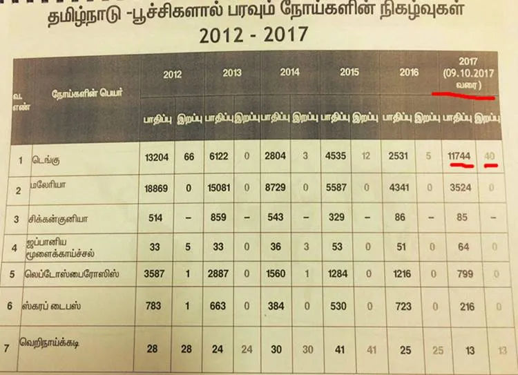 Dengue fever, CM Edappadi Palanisamy, Tamilnadu Government, Dengue Fever, 