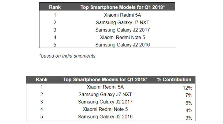 top 5 smartphones in India
