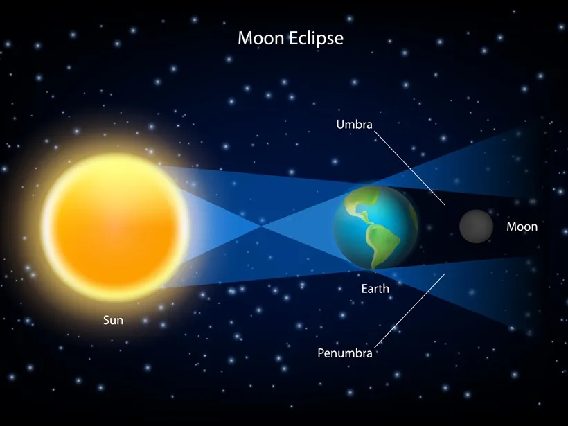 Chandra Grahan, Lunar eclipse 27 july 2018 date and time in India