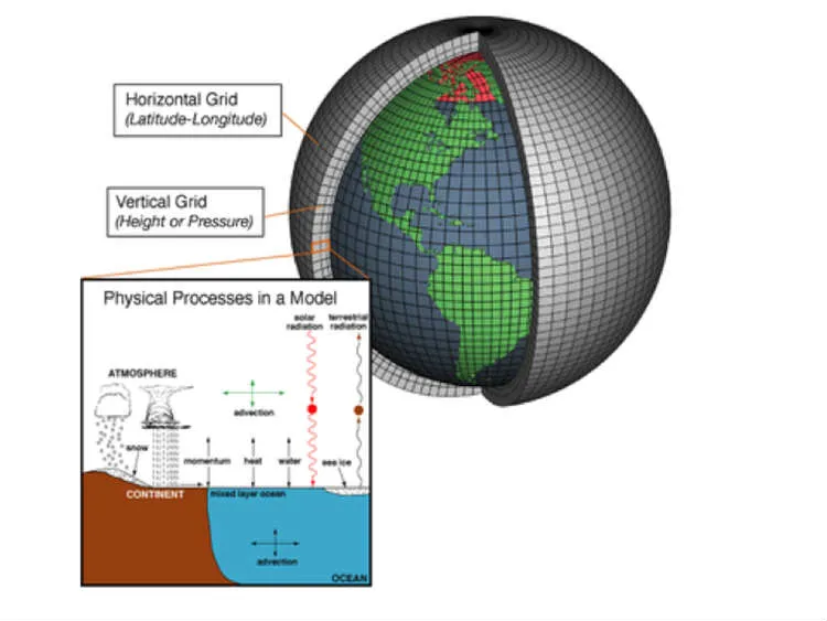 climate modelling