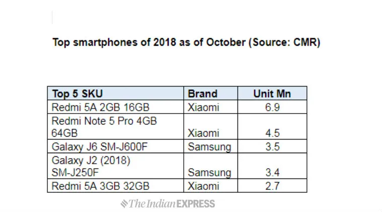 Top smartphone brands of 2018