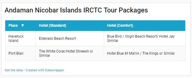 Andaman Islands IRCTC Tour Packages